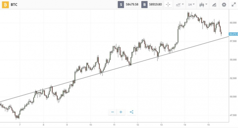 Bitcoin eclipses $60K on the anniversary of Black Thursday