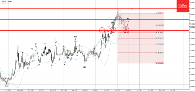 Palladium Wave Analysis – 28 May, 2021