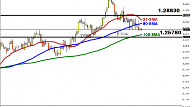 This week: GBPUSD await UK CPI