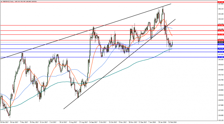 GBPJPY Daily Chart