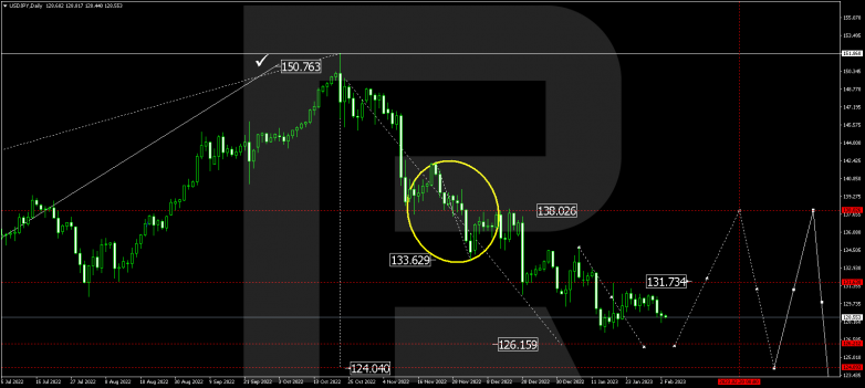 Forex Technical Analysis & Forecast for February 2023 USDJPY