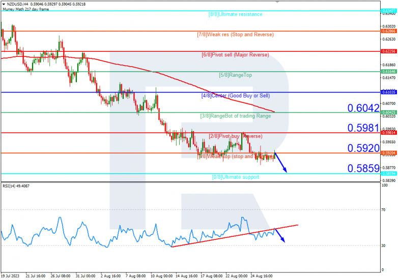 Murrey Math Lines 29.08.2023 NZDUSD_H4