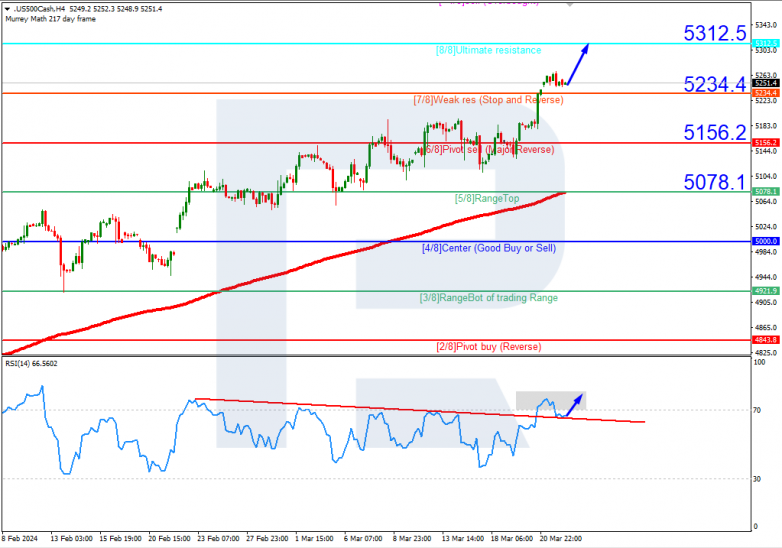 Murrey Math Lines 22.03.2024 S&P 500