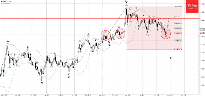 NZDCHF Wave Analysis – 25 May, 2021