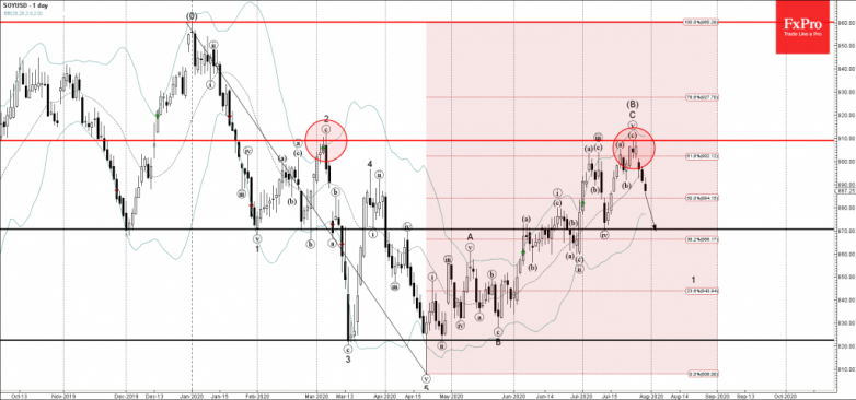 Soy Wave Analysis – 30 July, 2020