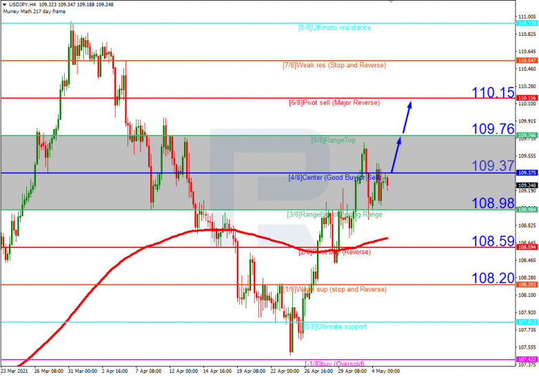 Murrey Math Lines 05.05.2021 USDJPY_H4