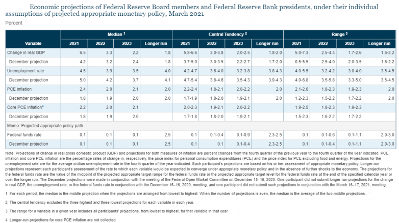 The Fed’s optimism is not beneficial to all