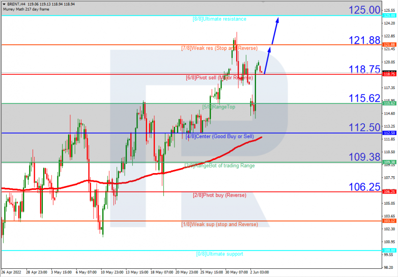 Murrey Math Lines 27.05.2022 Brent