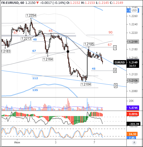 EURUSD: euro snaps 5-day rally