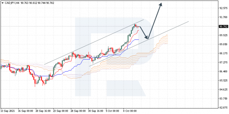 Ichimoku Cloud Analysis 12.10.2021 CADJPY