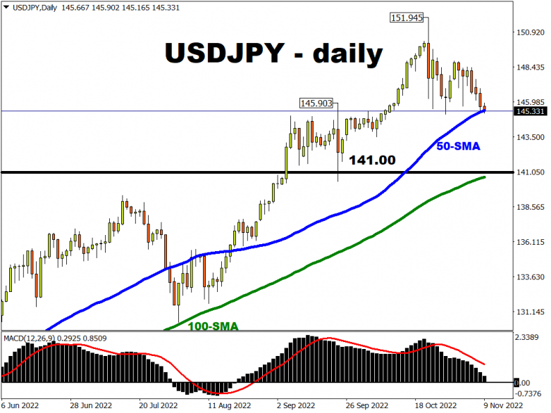 USDJPY testing 50-day simple moving average for support