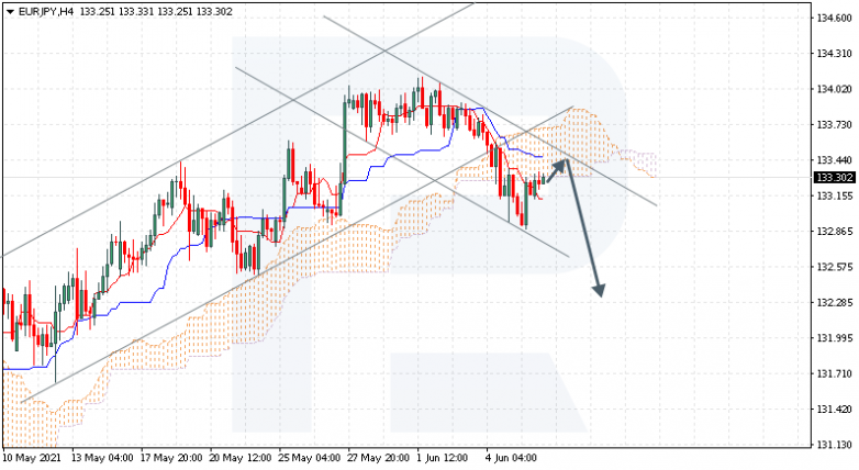 Ichimoku Cloud Analysis 08.06.2021 EURJPY