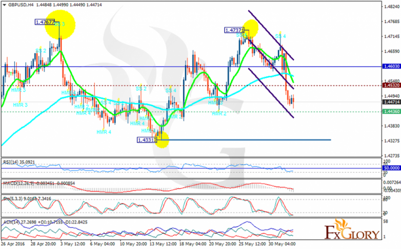gbpusd