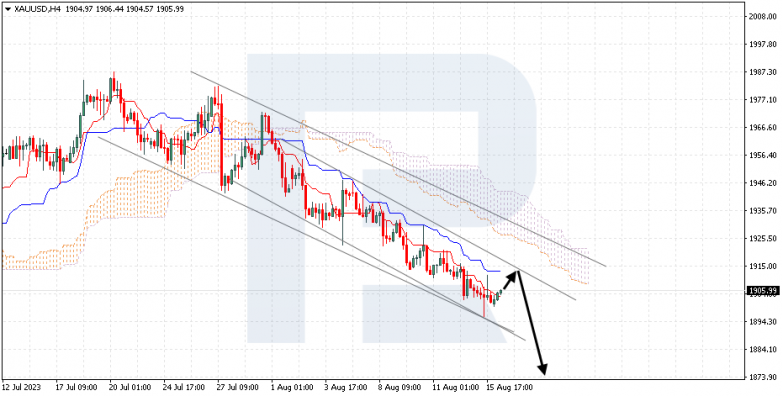 Ichimoku Cloud Analysis 16.08.2023 GOLD