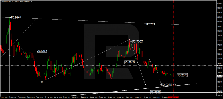 Forex Technical Analysis & Forecast for June 2021 USDRUB