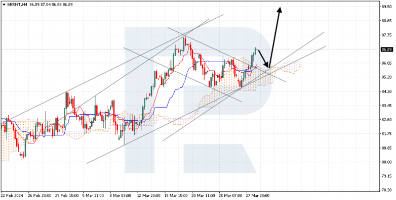 Ichimoku Cloud Analysis 29.03.2024 BRENT