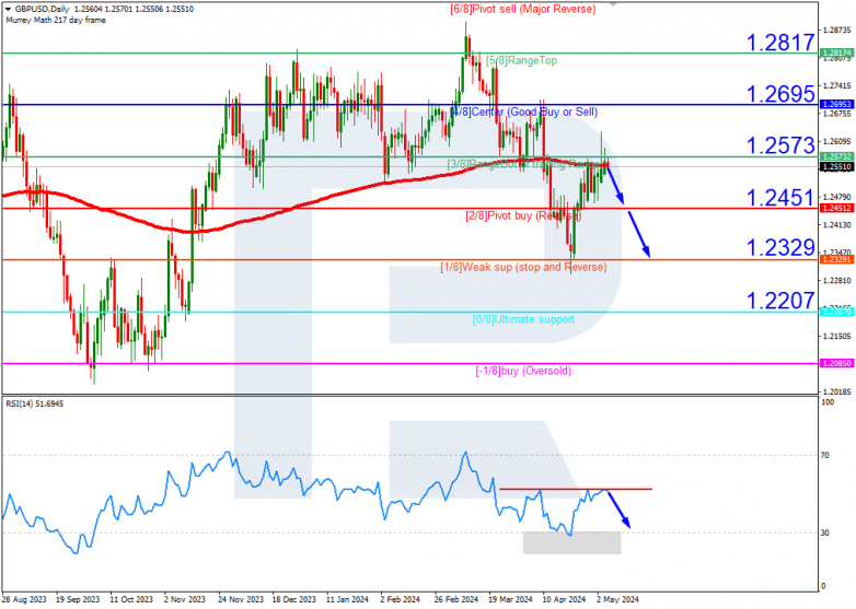 Murrey Math Lines 07.05.2024 GBPUSD