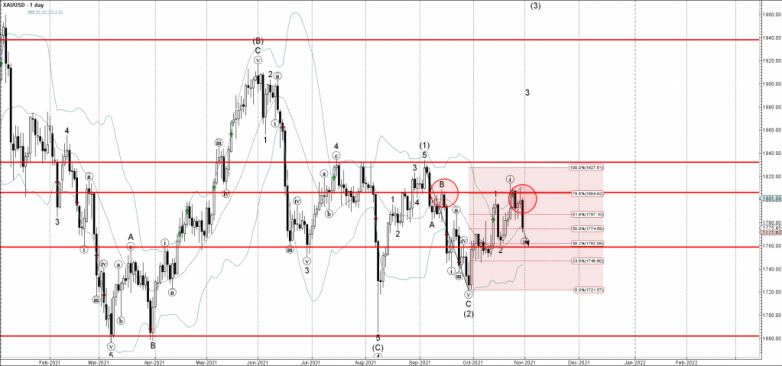 Gold Wave Analysis – 29 October, 2021