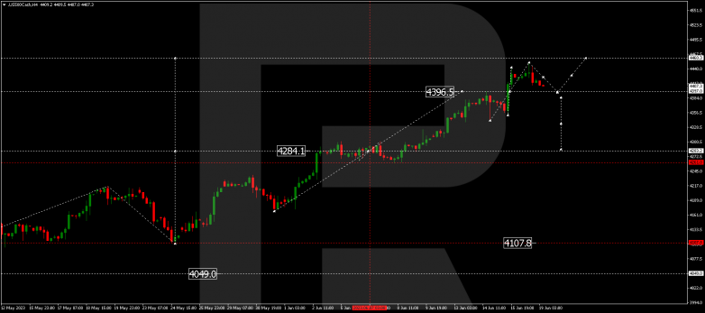 Technical Analysis & Forecast 19.06.2023 S&P 500