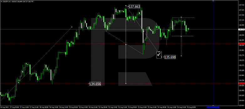 Forex Technical Analysis & Forecast 25.08.2022 USDJPY