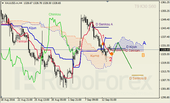 Analysis of Ichimoku Indicator for GBP/USD and GOLD on 13.09.2016