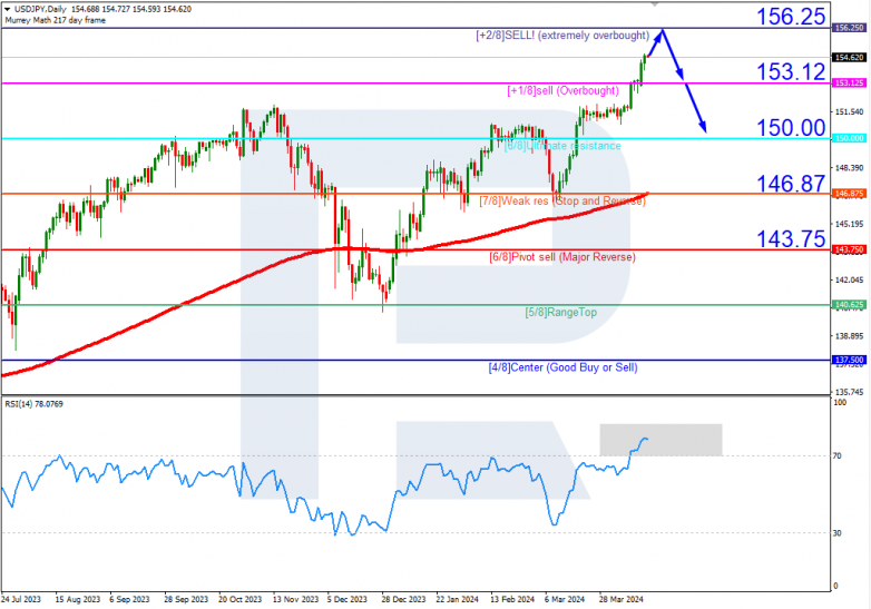 Murrey Math Lines 17.04.2024 USDJPY