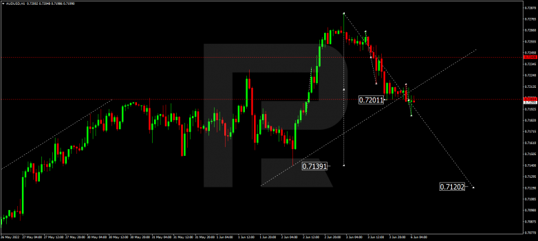 Forex Technical Analysis & Forecast 06.06.2022 AUDUSD