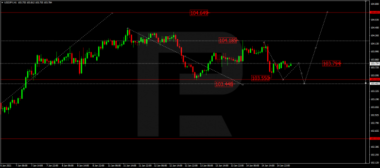 Forex Technical Analysis & Forecast 15.01.2021 USDJPY