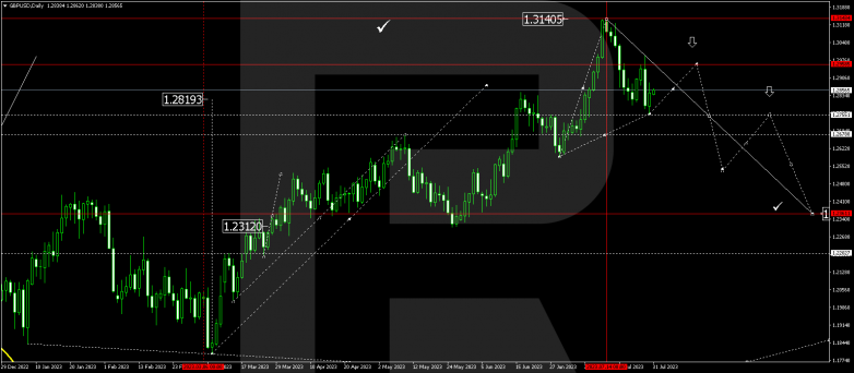 Technical Analysis & Forecast for August 2023 GBPUSD