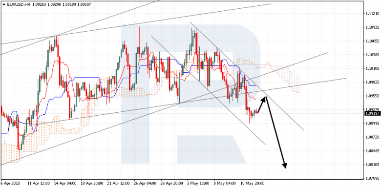 Ichimoku Cloud Analysis 12.05.2023 EURUSD