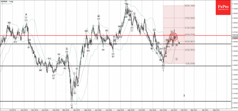 AUDNZD Wave Analysis 8 January, 2021
