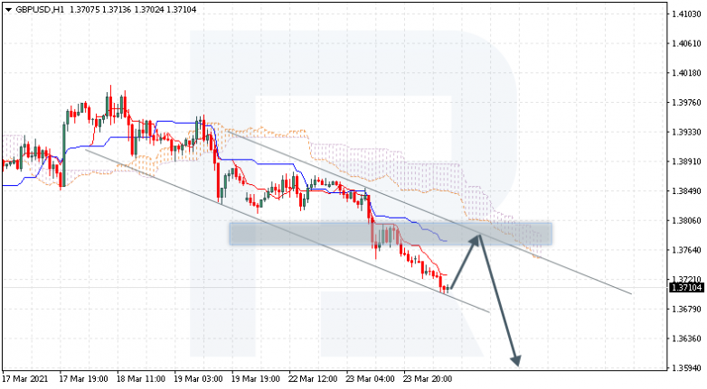 Ichimoku Cloud Analysis 24.03.2021 GBPUSD