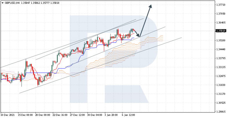 Ichimoku Cloud Analysis 10.01.2022 GBPUSD