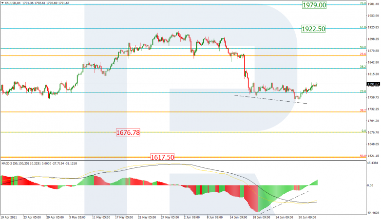 Fibonacci Retracements Analysis 05.07.2021 GOLD_H4