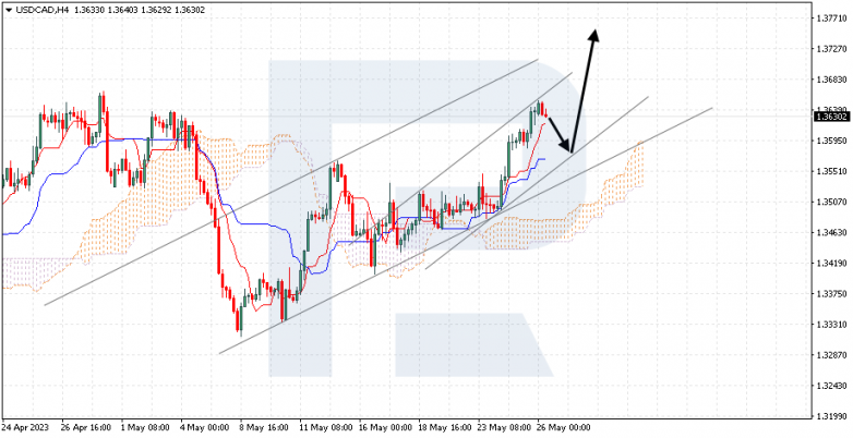 Ichimoku Cloud Analysis 26.05.2023 USDCAD