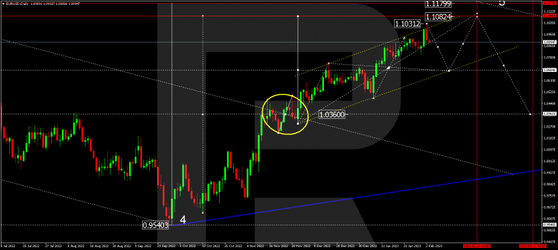 Forex Technical Analysis & Forecast for February 2023 EURUSD