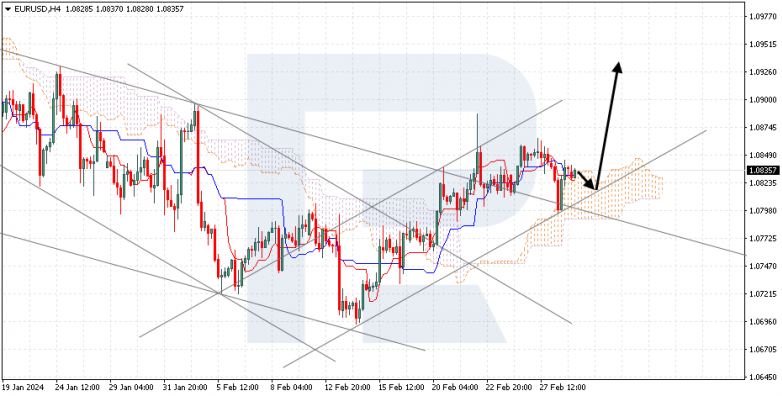 Ichimoku Cloud Analysis 29.02.2024 EURUSD