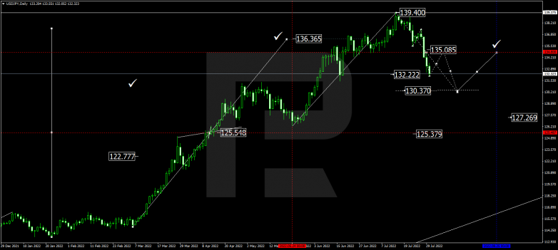 Forex Technical Analysis & Forecast for August 2022 USDJPY