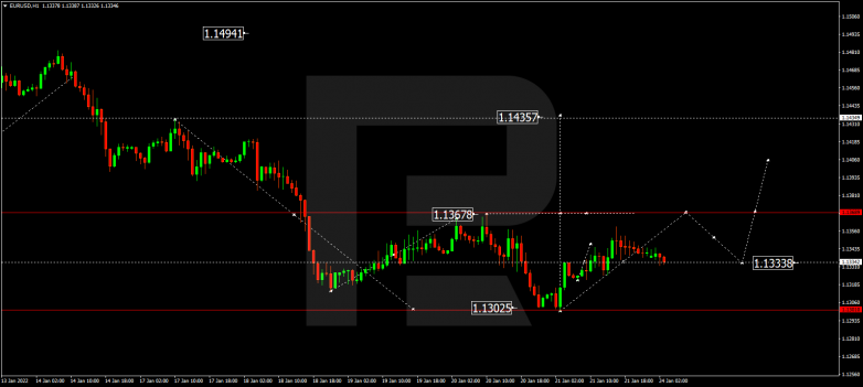 EURUSD