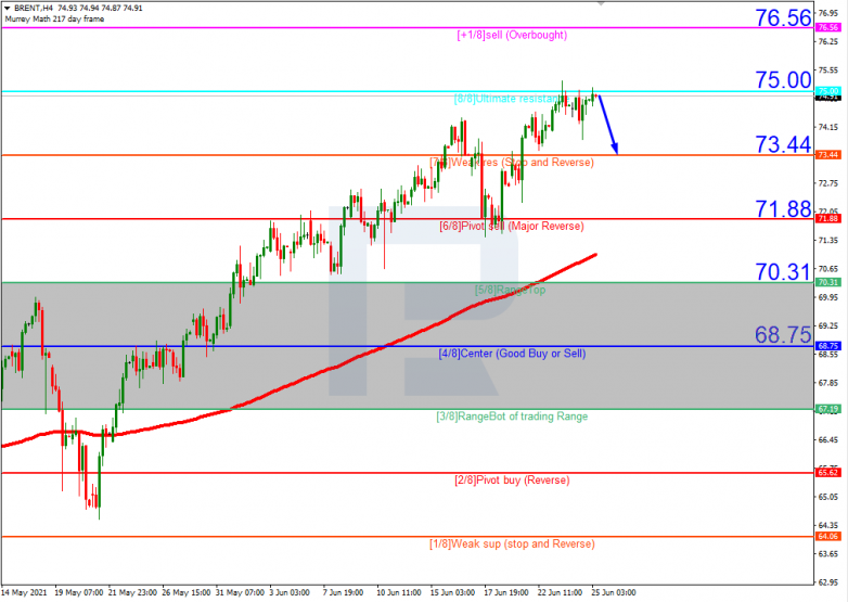 Murrey Math Lines 25.06.2021 Brent_H4