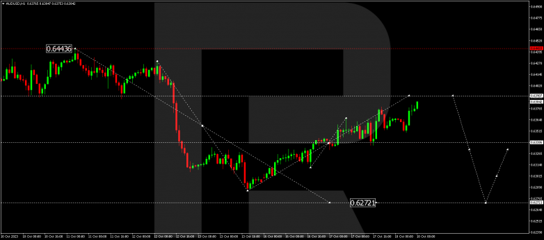 Technical Analysis & Forecast 18.10.2023 AUDUSD