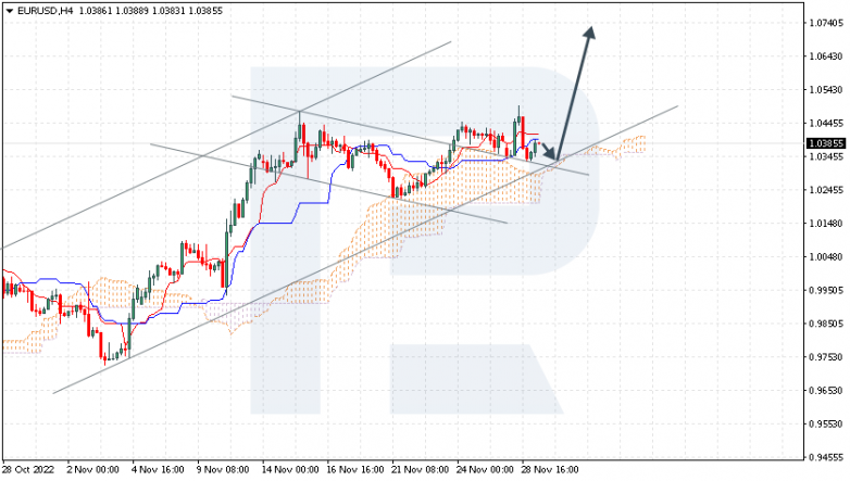 Ichimoku Cloud Analysis 29.11.2022 EURUSD