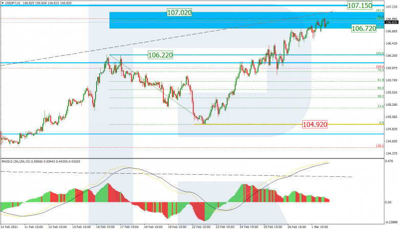 Fibonacci Retracements Analysis 02.03.2021 USDJPY_H1