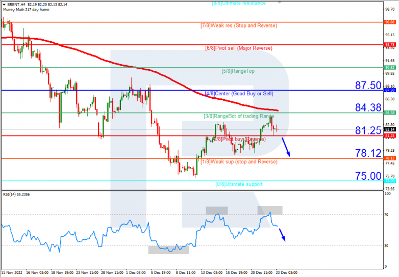 Murrey Math Lines 23.12.2022 BRENTH4