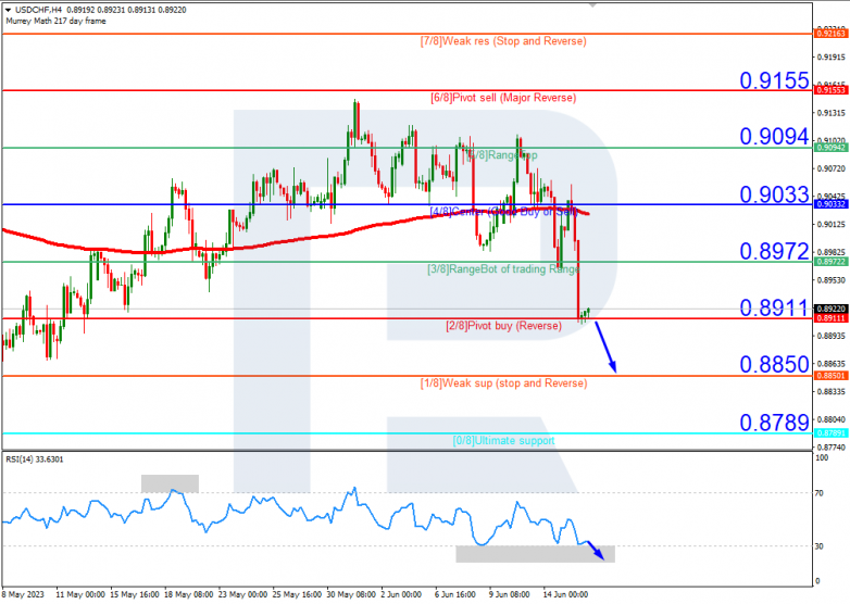 Murrey Math Lines 16.06.2023 USDCHF_H4