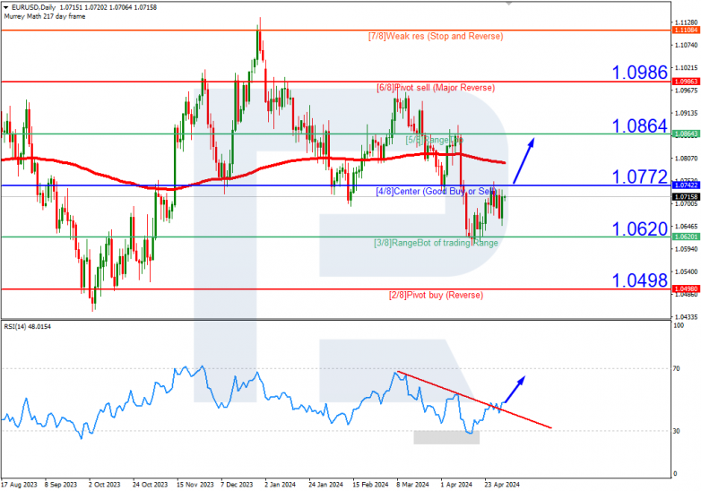 Murrey Math Lines 02.05.2024 EURUSD