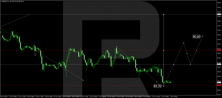 Technical Analysis & Forecast 01.11.2023 BRENT