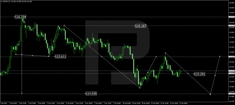 Forex Technical Analysis & Forecast 12.01.2022 USDJPY