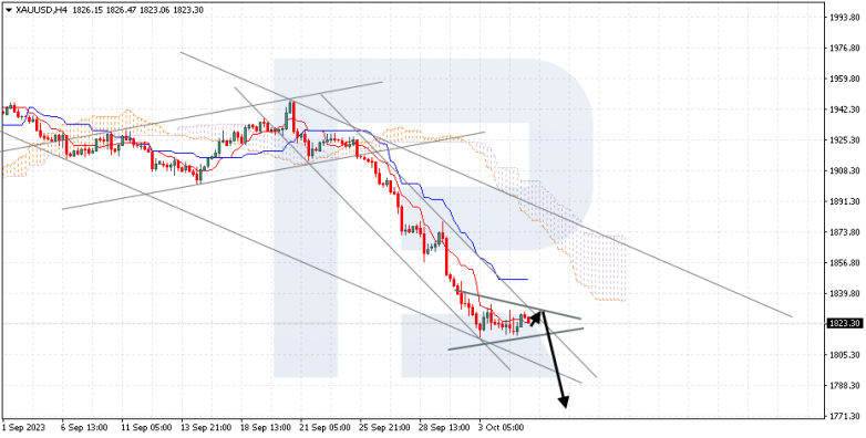 Ichimoku Cloud Analysis 05.10.2023 XAUUSD