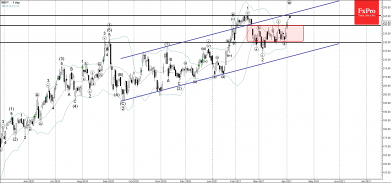 Microsoft Wave Analysis 1 April, 2021